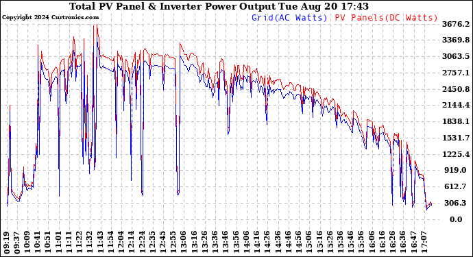 Solar PV/Inverter Performance PV Panel Power Output & Inverter Power Output