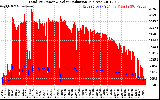 Solar PV/Inverter Performance Total PV Panel Power Output & Solar Radiation