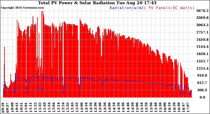 Solar PV/Inverter Performance Total PV Panel Power Output & Solar Radiation