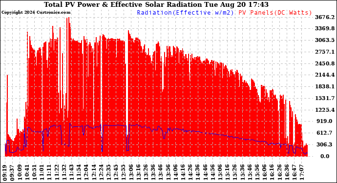 Solar PV/Inverter Performance Total PV Panel Power Output & Effective Solar Radiation