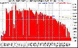 Solar PV/Inverter Performance Total PV Panel & Running Average Power Output