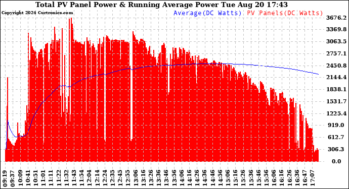 Solar PV/Inverter Performance Total PV Panel & Running Average Power Output