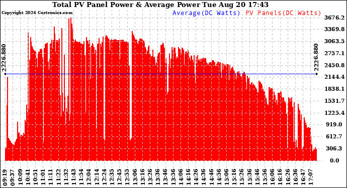 Solar PV/Inverter Performance Total PV Panel Power Output