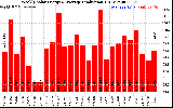 Solar PV/Inverter Performance Weekly Solar Energy Production