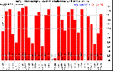 Solar PV/Inverter Performance Daily Solar Energy Production