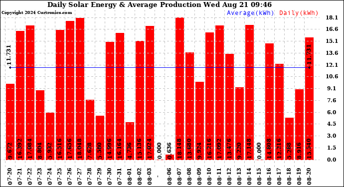 Solar PV/Inverter Performance Daily Solar Energy Production