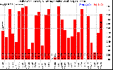 Solar PV/Inverter Performance Daily Solar Energy Production Value