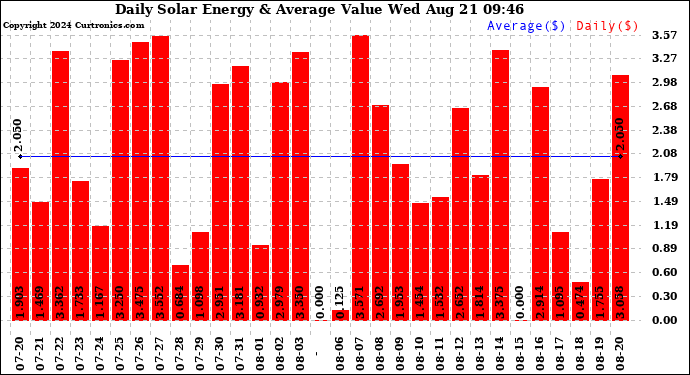 Solar PV/Inverter Performance Daily Solar Energy Production Value