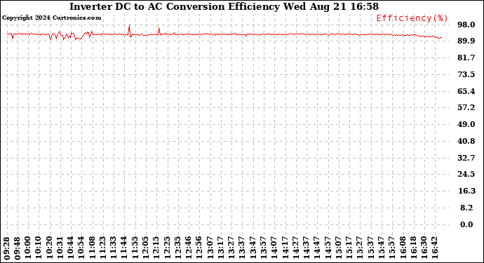 Solar PV/Inverter Performance Inverter DC to AC Conversion Efficiency