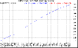 Solar PV/Inverter Performance Daily Energy Production