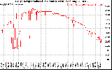 Solar PV/Inverter Performance Daily Energy Production Per Minute