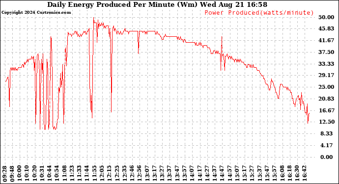 Solar PV/Inverter Performance Daily Energy Production Per Minute