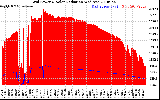 Solar PV/Inverter Performance Grid Power & Solar Radiation