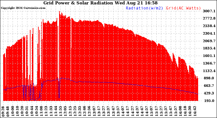 Solar PV/Inverter Performance Grid Power & Solar Radiation