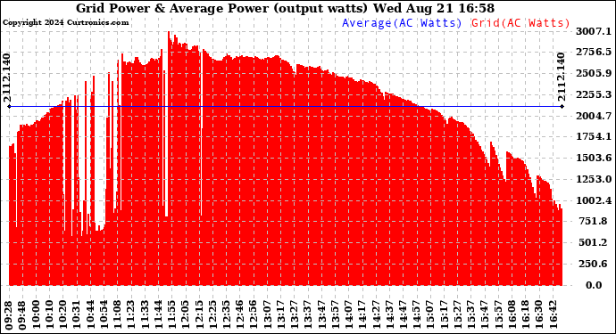 Solar PV/Inverter Performance Inverter Power Output