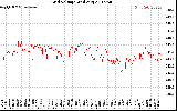 Solar PV/Inverter Performance Grid Voltage