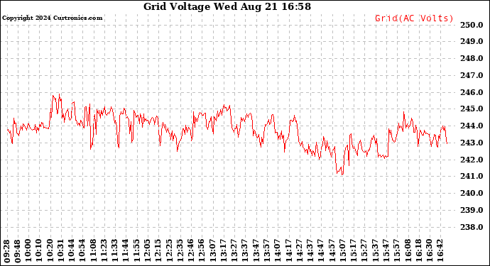 Solar PV/Inverter Performance Grid Voltage