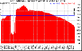 Solar PV/Inverter Performance Solar Radiation & Day Average per Minute