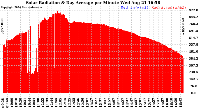 Solar PV/Inverter Performance Solar Radiation & Day Average per Minute