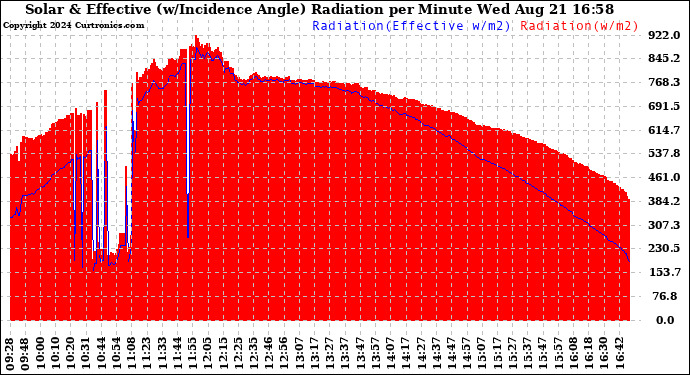 Solar PV/Inverter Performance Solar Radiation & Effective Solar Radiation per Minute