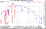 Solar PV/Inverter Performance Photovoltaic Panel Current Output