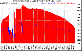 Solar PV/Inverter Performance West Array Power Output & Solar Radiation