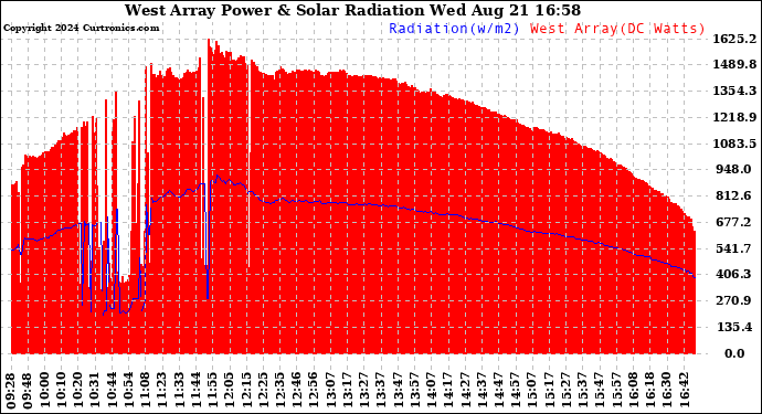 Solar PV/Inverter Performance West Array Power Output & Solar Radiation