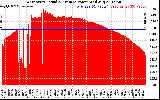 Solar PV/Inverter Performance West Array Actual & Average Power Output