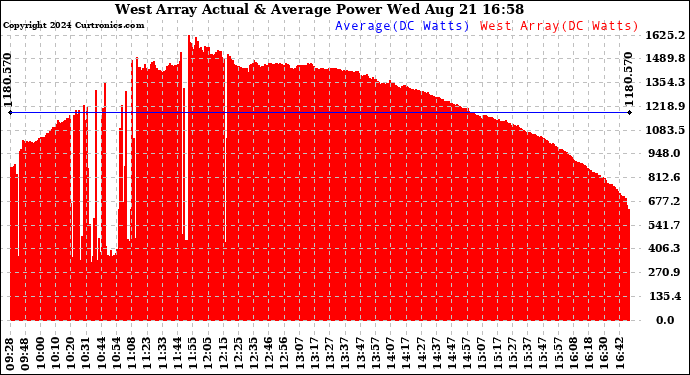 Solar PV/Inverter Performance West Array Actual & Average Power Output