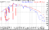 Solar PV/Inverter Performance Photovoltaic Panel Power Output