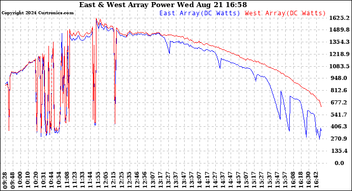 Solar PV/Inverter Performance Photovoltaic Panel Power Output