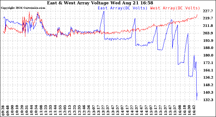 Solar PV/Inverter Performance Photovoltaic Panel Voltage Output