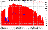 Solar PV/Inverter Performance East Array Power Output & Solar Radiation