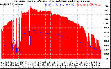 Solar PV/Inverter Performance East Array Power Output & Effective Solar Radiation