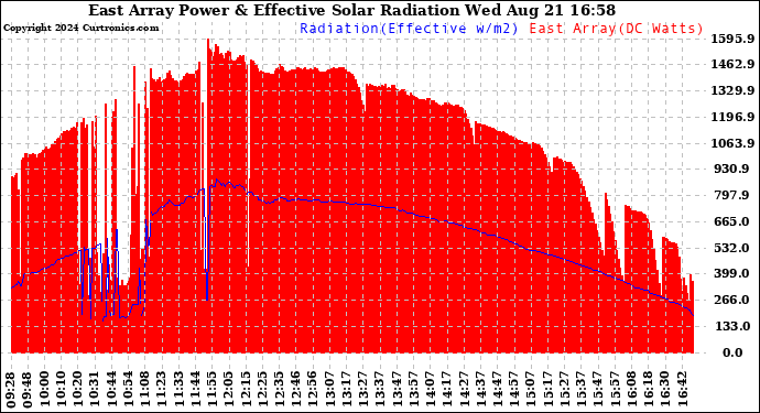 Solar PV/Inverter Performance East Array Power Output & Effective Solar Radiation