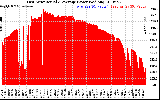 Solar PV/Inverter Performance East Array Actual & Average Power Output