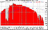 Solar PV/Inverter Performance East Array Actual & Running Average Power Output