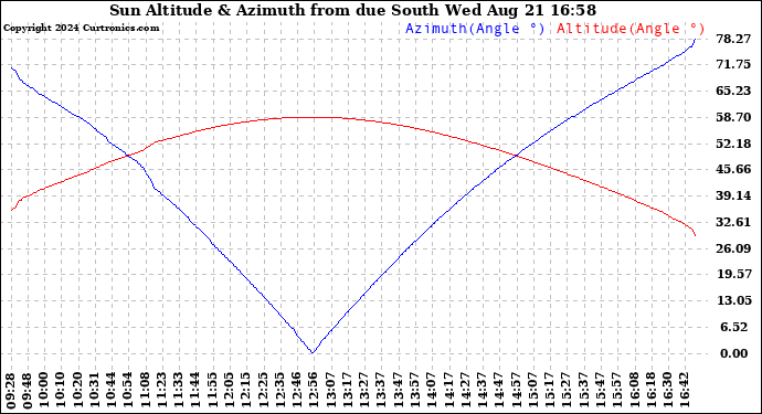 Solar PV/Inverter Performance Sun Altitude Angle & Azimuth Angle