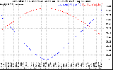 Solar PV/Inverter Performance Sun Altitude Angle & Sun Incidence Angle on PV Panels