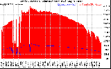 Solar PV/Inverter Performance Total PV Panel Power Output & Solar Radiation