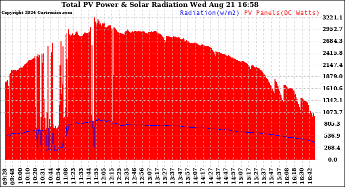 Solar PV/Inverter Performance Total PV Panel Power Output & Solar Radiation