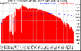 Solar PV/Inverter Performance Total PV Panel & Running Average Power Output