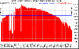 Solar PV/Inverter Performance Total PV Panel Power Output