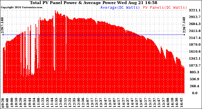 Solar PV/Inverter Performance Total PV Panel Power Output