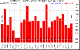 Solar PV/Inverter Performance Weekly Solar Energy Production