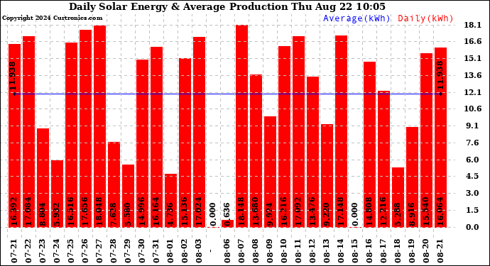 Solar PV/Inverter Performance Daily Solar Energy Production