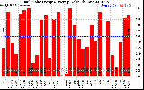 Solar PV/Inverter Performance Daily Solar Energy Production Value