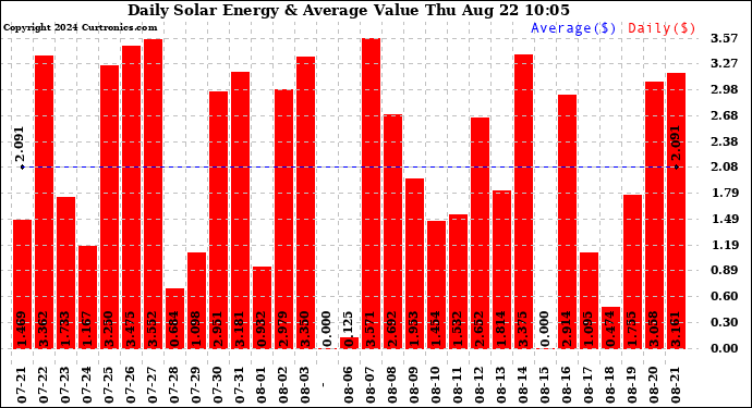 Solar PV/Inverter Performance Daily Solar Energy Production Value