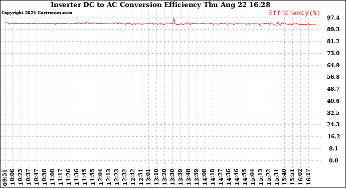 Solar PV/Inverter Performance Inverter DC to AC Conversion Efficiency