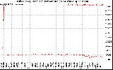 Solar PV/Inverter Performance Daily Energy Production Per Minute